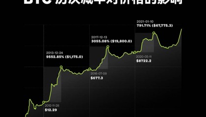 btc产量减半(btc减半行情)