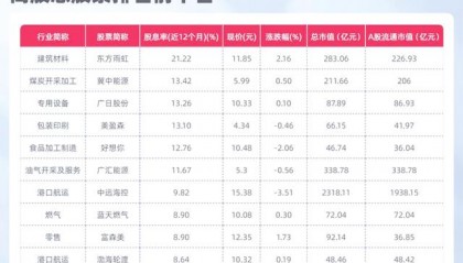 哪个软件有高股息版块的简单介绍