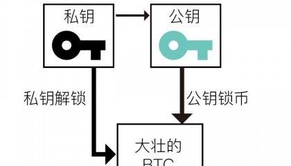 比特币私钥是随机生成吗(比特币私钥是随机生成吗)