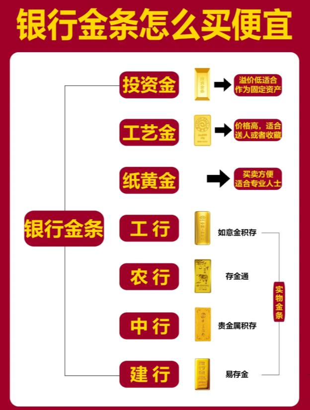 去哪个银行买黄金划算(买黄金在哪家银行买最划算) 去哪个银行买黄金划算(买黄金在哪家银行买最划算)